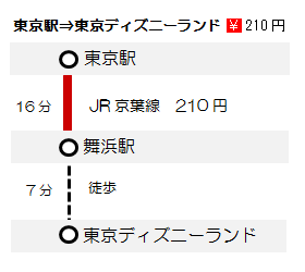 東京駅ディズニー運賃